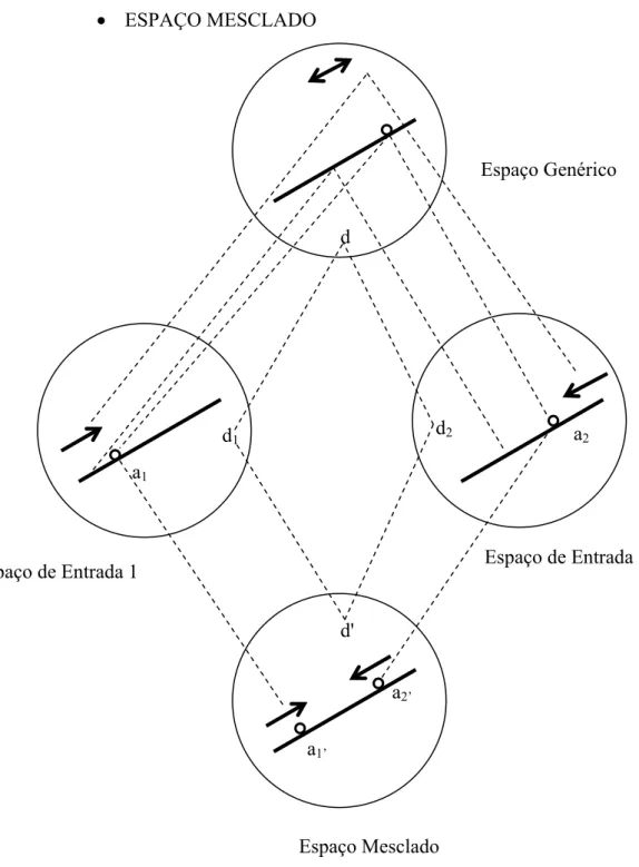 Figura 6: Espaço Mesclado (Fauconnier e Turner, 2002:43) d1Espaço de Entrada 1 d2Espaço de Entrada 2 d Espaço Genérico d' a2’a1’a1a2Espaço Mesclado 