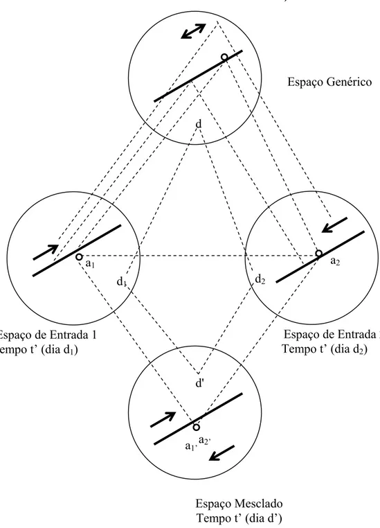 Figura 7: Mapeamento de volta para os espaços de entrada (Fauconnier e Turner, 2002:45) 