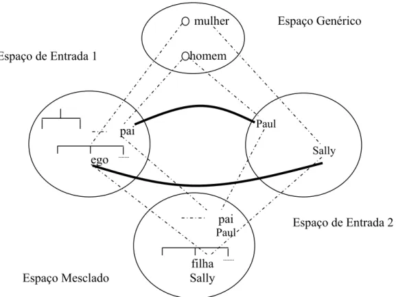 Figura 9: Rede Simples  (Fauconnier e Turner, 2002:121)  Na explicitação do diagrama acima, lembramos que Papel-Valor é uma relação  vital essencial, que pode ser comprimida  pela  mesclagem conceitual