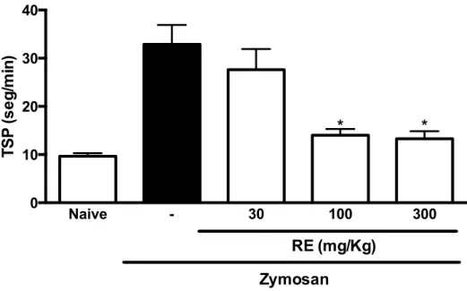 Figura  3:  Efeito    do  pré-tratamento  com  RE  (30,  100,  300  mg/kg)  no  teste  de  incapacitação articular do rato