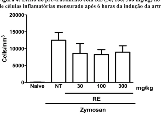 Figura 4: Efeito do pré-tratamento com RE (30, 100, 300 mg/kg) no acúmulo articular  de células inflamatórias mensurado após 6 horas da indução da artrite por zymosan