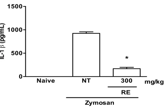 Figura  6: Efeito  do  pré-tratamento  com  RE  (300  mg/kg)  na  liberação  articular  de  IL- IL-1β na artrite induzida por zymosan