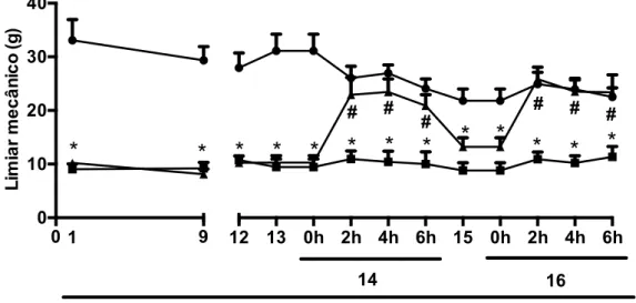 Figura 8: Efeito do tratamento com RE (300 mg/kg) na hiperalgesia articular induzida  pela TLCA