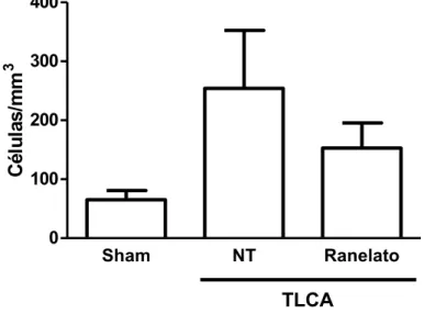 Figura  9:  Efeito  do  tratamento  com  RE  (300  mg/kg)    no  acúmulo  de  células  inflamatórias  na  cavidade  articular,  medido  6  horas  após  administração  da  medicação  (16 dias após a TLCA)