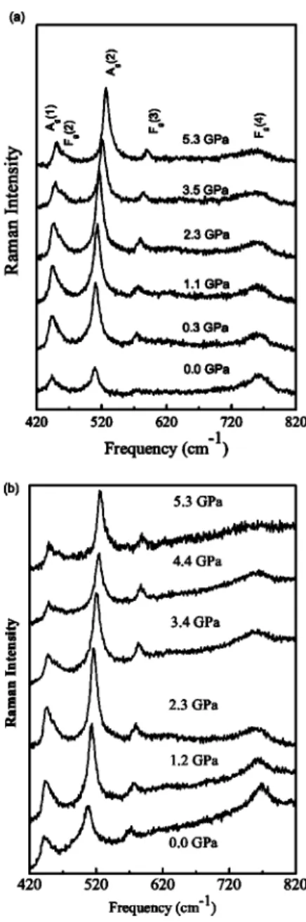 FIG. 1. Pressure dependent Raman spectra of CCTO obtained during (a) compression and (b) decompression runs.