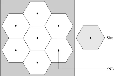 Figure 2.1: The scenario is composed of seven cells (sites) with the eNB at their centers