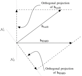 Figure 2.6: Null-space (orthogonal) projections considering a cellular and D2D Tx UEs are illustrated, where the spatial channels are relatively spatially uncorrelated and, consequently, their orthogonal projections preserve much of their original gains.