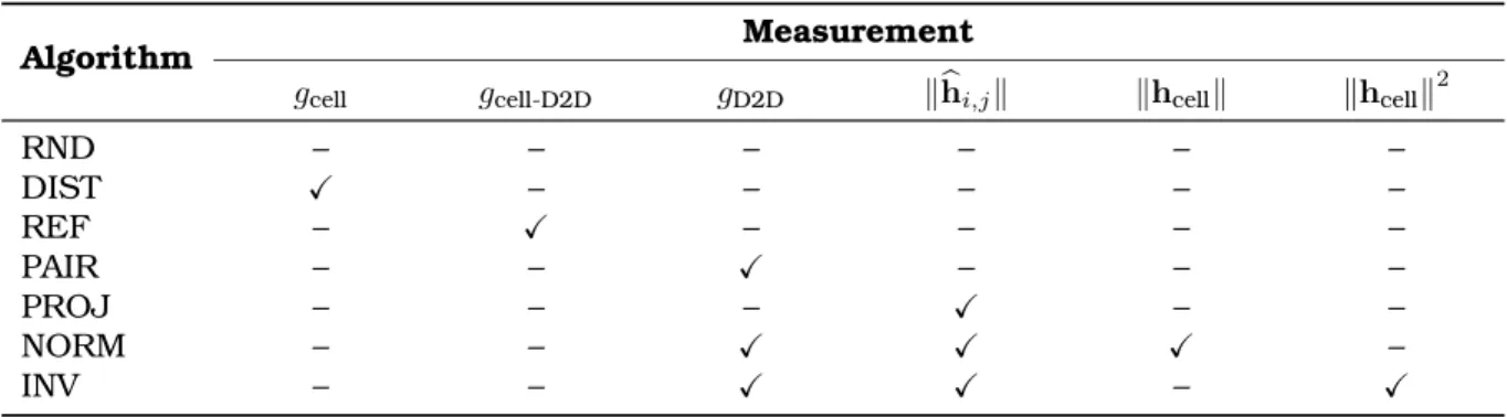 Table 2.3: Channel measurements employed by grouping algorithms