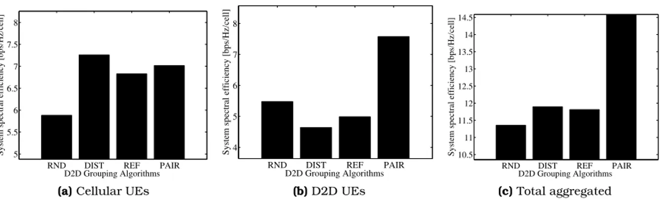 Figure 2.8: System spectral efficiency for 2 × 1 MISO, which illustrate that compatibility metrics (RND and REF) related to the distance between D2D Tx and the eNB do not achieve the highest spectral efficiencies