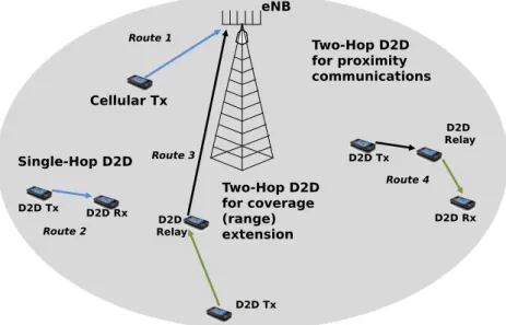 Figure 3.1: An example of a cellular network supporting single- and MH D2D communications in cellular spectrum