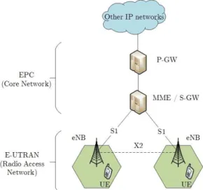 Figure 2.1: LTE architecture.