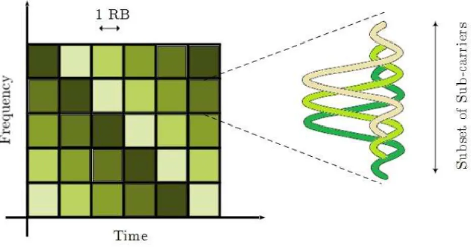 Figure 2.2: Time-frequency partition.