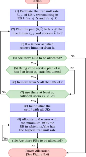 Figure 3.3: Flowchart of proposed resource assignment algorithm.