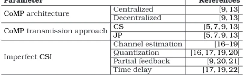 Table 1.1 gives a set of works related to network architectures and transmission approaches introduced in Section 1.2.1 and imperfect CSI feedback introduced in Section 1.2.2.