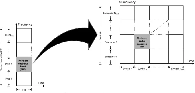 Figure 2.1: OFDMA frame structure.