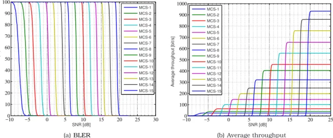 Figure 2.4: Curves of link-level used for link adaptation.