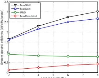 Figure 3.2 shows the system spectral efficiency of RRA strategies considered in the conventional scenario