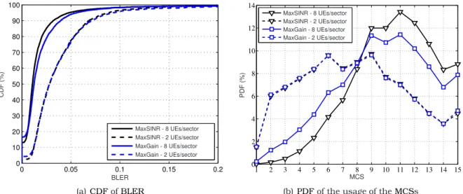 Figure 3.3: CDF of BLER and PDF of the usage of the MCSs presented by single-cell scheduling algorithms in the conventional scenario.