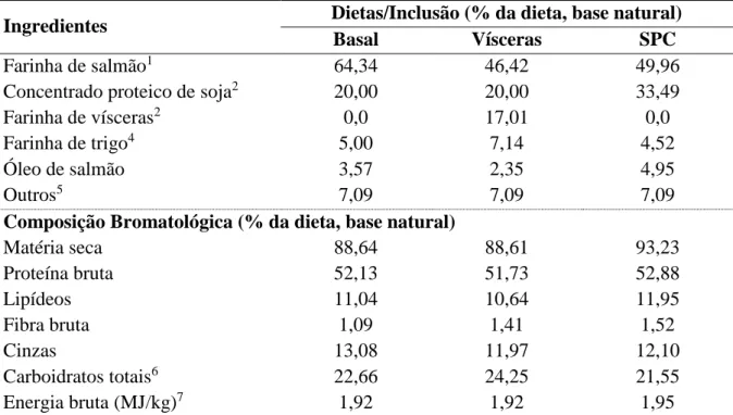 Tabela 4.2 – Composição (%, base natural) e perfil bromatológico (%, base natural) das dietas  experimentais