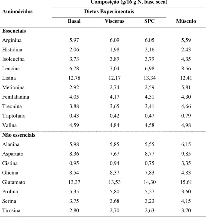 Tabela  4.3  –  Composição  aminoacídica  das  dietas  experimentais  (g/16  g  N)  e  do  músculo  caudal do robalo-flecha,  C