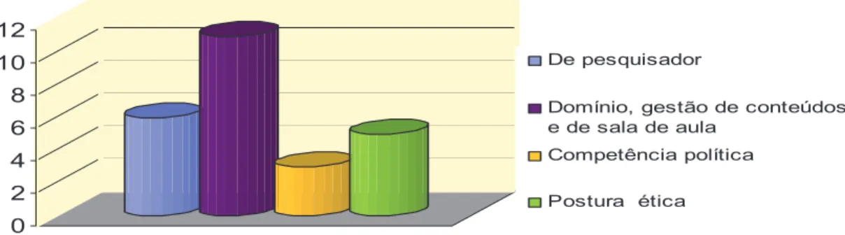 Gráfico 3 – Competências situadas na pratica de formação para o trabalho docente.