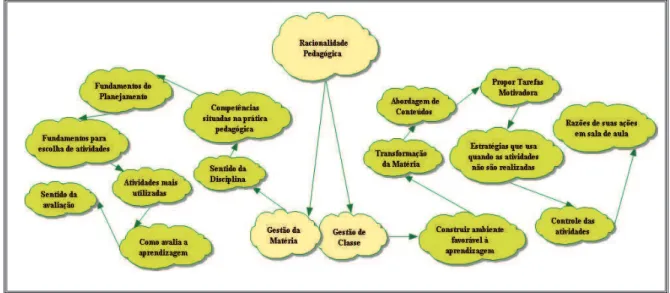 Figura 1 – Desenho das Categorias que compõem o estudo da racionalidade pedagógica.