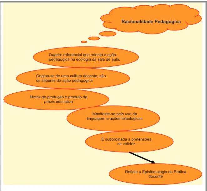 Figura 2 – Racionalidade Pedagógica: esquema conceitual. 