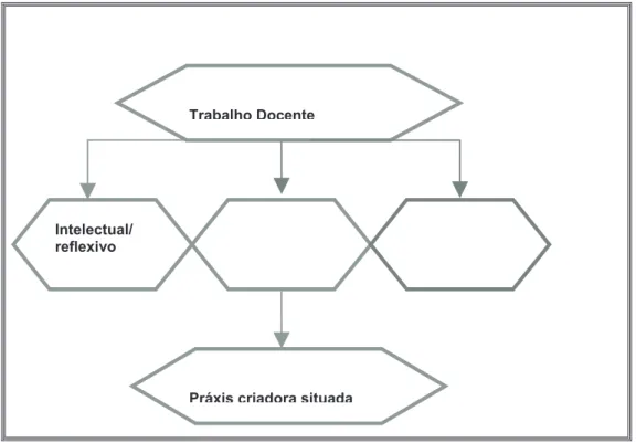 Figura 3 – Trabalho docente: esquema conceitual  Fonte: Elaboração da Autora. Teresina, 2006