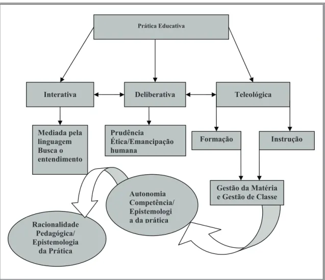 Figura 4 – A Prática Educativa: ação interativa, deliberativa e teleológica. 