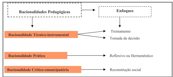 Figura 5 – Racionalidades pedagógicas da formação docente e seus respectivos enfoques