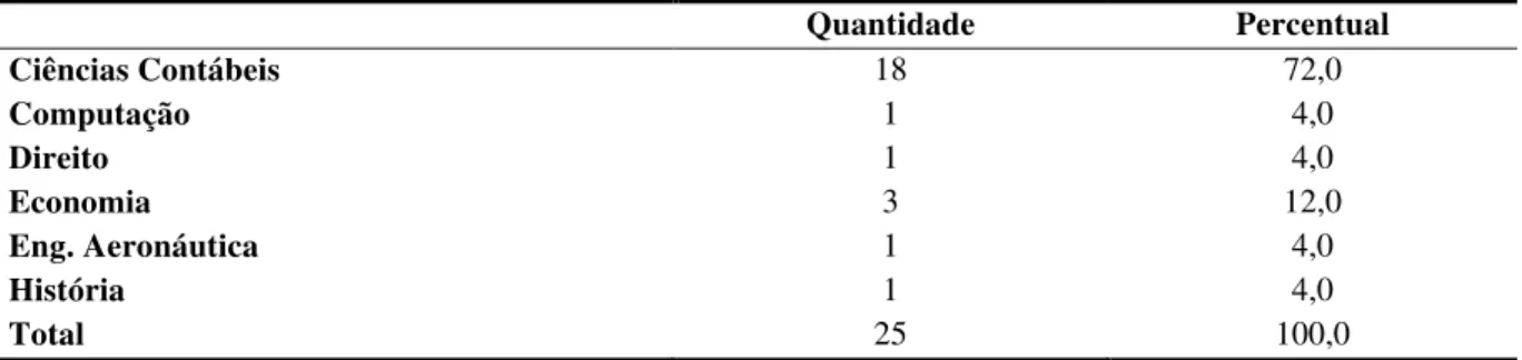 Tabela 6 – Formação acadêmica: 1ª. Graduação     Quantidade  Percentual  Ciências Contábeis  18  72,0  Computação  1  4,0  Direito  1  4,0  Economia  3  12,0  Eng