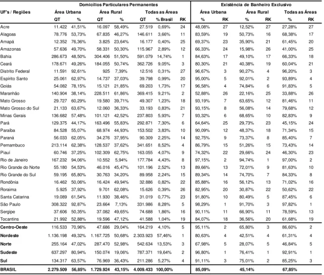 TABELA 7: Domicílios particulares permanentes sem rendimento e com rendimento nominal mensal domiciliar per capita de 1 a 70 reais,  por situação do domicílio e existência de banheiro de uso exclusivo do domicílio segundo as Unidades e Regiões da Federação
