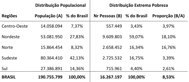 TABELA 1: População e Pessoas em situação de extrema pobreza por Regiões, Brasil, 2010  Distribuição Populacional  Distribuição Extrema Pobreza 