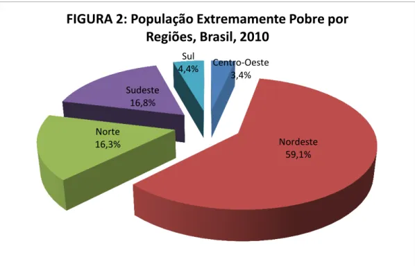 FIGURA 2: População Extremamente Pobre por  Regiões, Brasil, 2010 