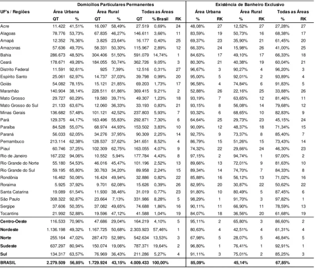 TABELA 7: Domicílios particulares permanentes sem rendimento e com rendimento nominal mensal domiciliar per capita de 1 a 70 reais,  por situação do domicílio e existência de banheiro de uso exclusivo do domicílio segundo as Unidades e Regiões da Federação