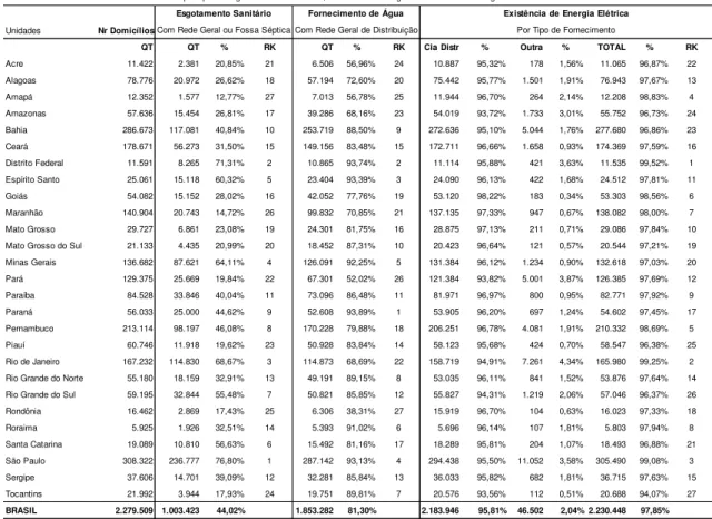 TABELA 9: Domicílios URBANOS particulares permanentes sem rendimento e com rendimento nominal mensal domiciliar per capita de 1 a 70 reais,  por tipo de esgotamento de sanitário, fornecimento de água e existência de energia elétrica