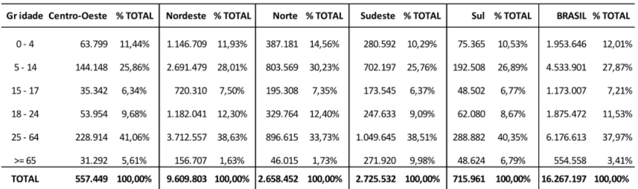 TABELA 4: Pessoas em situação de extrema pobreza por Grupos de Idade, Brasil e Regiões, 2010