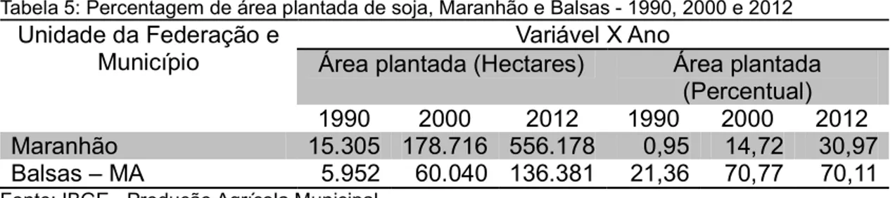 Tabela 5: Percentagem de área plantada de soja, Maranhão e Balsas - 1990, 2000 e 2012 Unidade da Federação e 