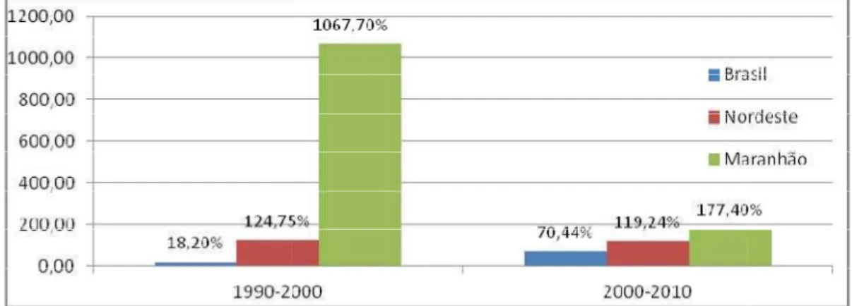 Ilustração 6: Percentual de crescimento da área plantada de soja, Brasil, NE, MA  2000 a 2010