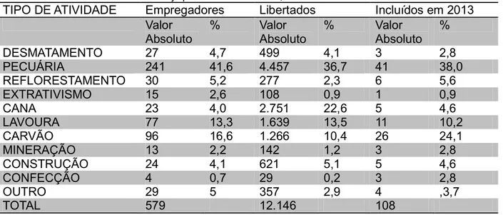 Tabela 1: Total de incluídos na lista suja por ramo de atividade, Brasil - 2013