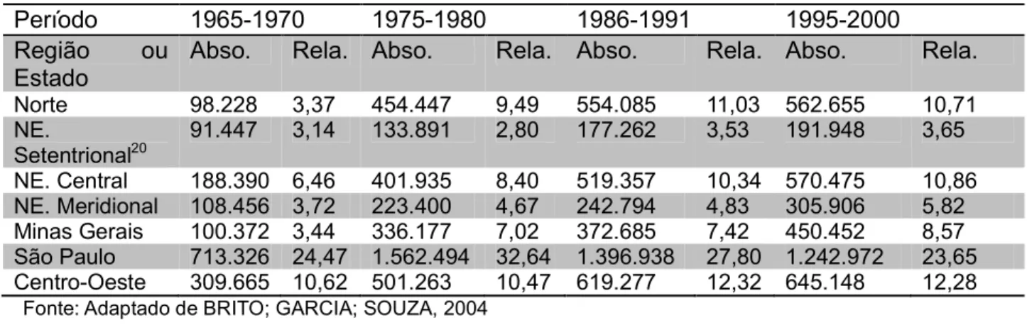 Tabela 2: Imigrantes Interestaduais, Brasil - 1965 a 2000