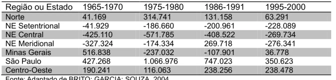 Tabela 3: Taxas líquidas e saldo migratório, Brasil - 1965 a 2000