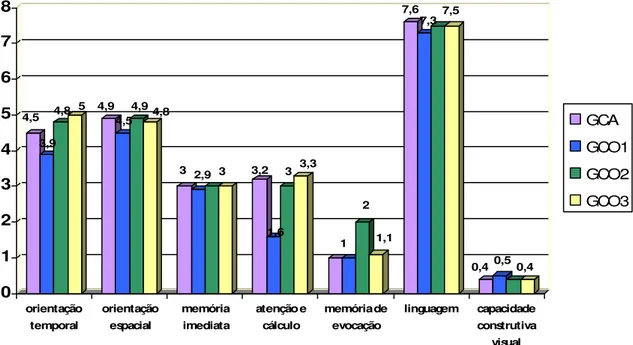 GRÁFICO  2 – Pontuação  média  das  categorias  do  MiniMental  segundo  a estratificação da escolaridade dos participantes