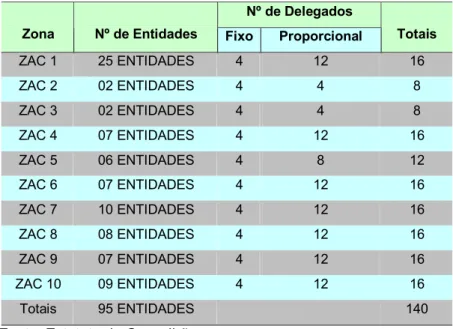 Tabela 2 –  Proporcionalidade de Delegados por ZAC 