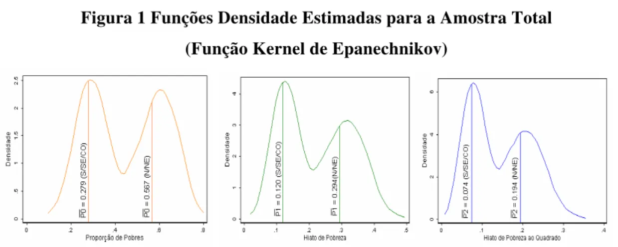Figura 1 Funções Densidade Estimadas para a Amostra Total  (Função Kernel de Epanechnikov) 