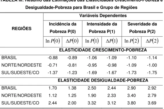 TABELA III: Resumo das Estimações das Elasticidades Crescimento-Pobreza e  Desigualdade-Pobreza para Brasil e Grupo de Regiões 