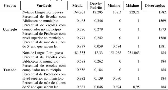 Tabela 1  –  Estatísticas descritivas por grupo de Controle e Tratado  