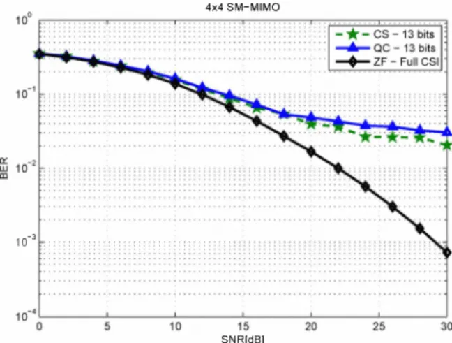 Fig.  2.  BER  vs  SNR  for  the  three  schemes  utilized  with  B  =  10  bits  and  4  x  4  SM-MIMO
