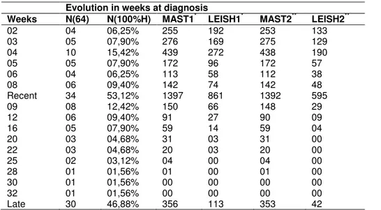 Table 2. Evolution in weeks at diagnosis. 
