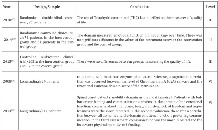 Figure 2  - Description of Longitudinal Design and Clinical Trials